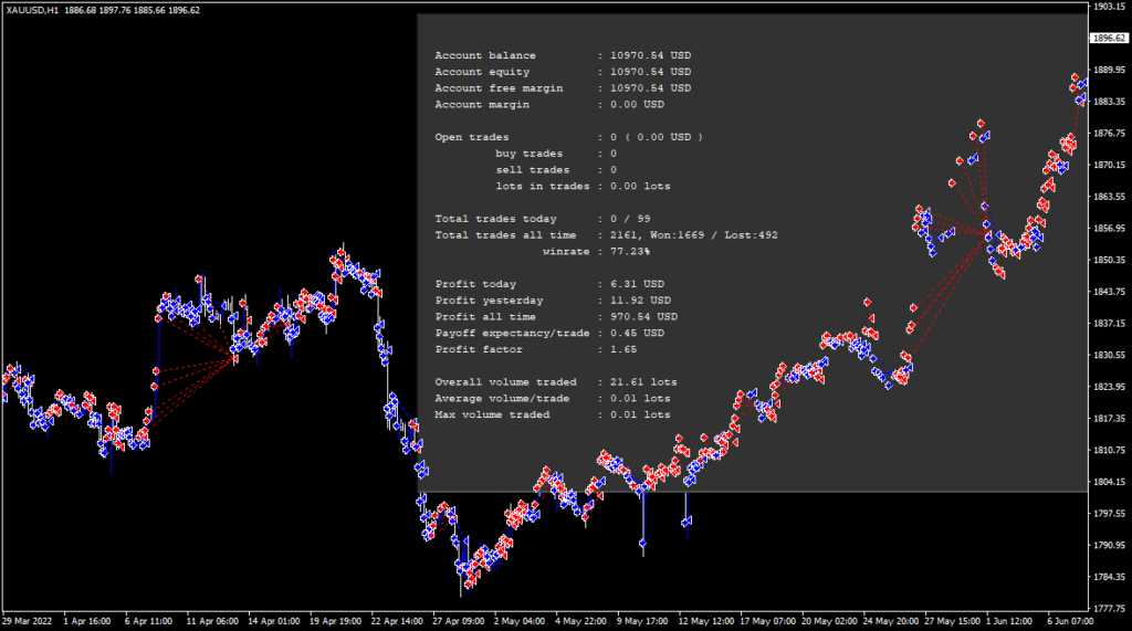 Boost your Forex trading with the Elantian Gold Scalper Robot. Maximize your returns effortlessly and achieve exceptional ROI. Get started today!