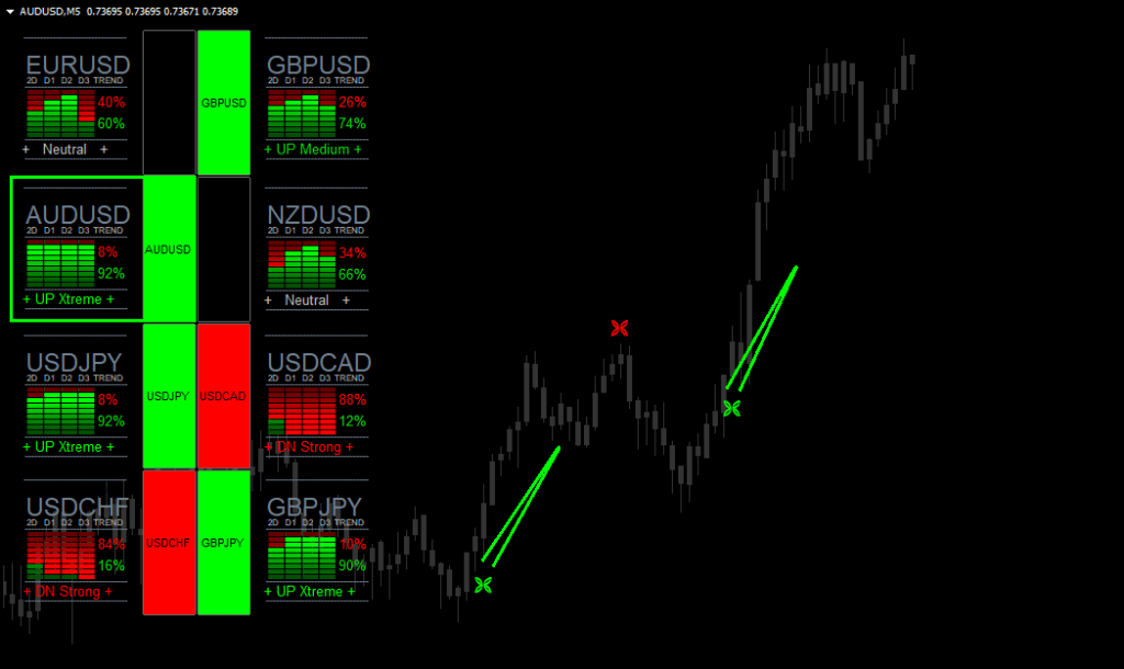 The MT4 T-Stat Trading Software offers clear market insights and comprehensive alerts to ensure you never miss a trading opportunity. Suitable for any trading style, it provides trend confirmation, detailed pair selection, and a simple entry tool for informed and timely trades.