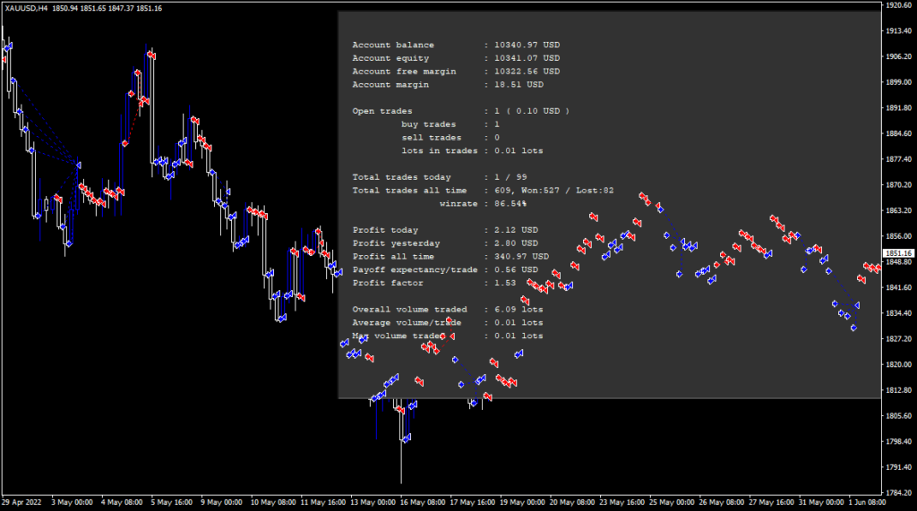 Boost your Forex trading with the Elantian Gold Scalper Robot. Maximize your returns effortlessly and achieve exceptional ROI. Get started today!