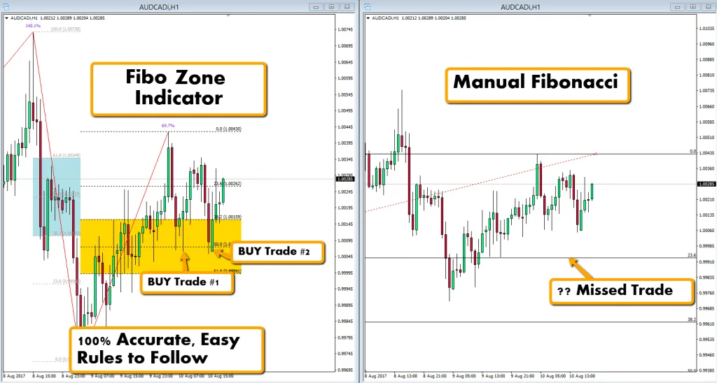 Revolutionize your trading approach with Fibonacci Trading Software. Say goodbye to manual drawing and hello to accurate Fibonacci levels. 📈