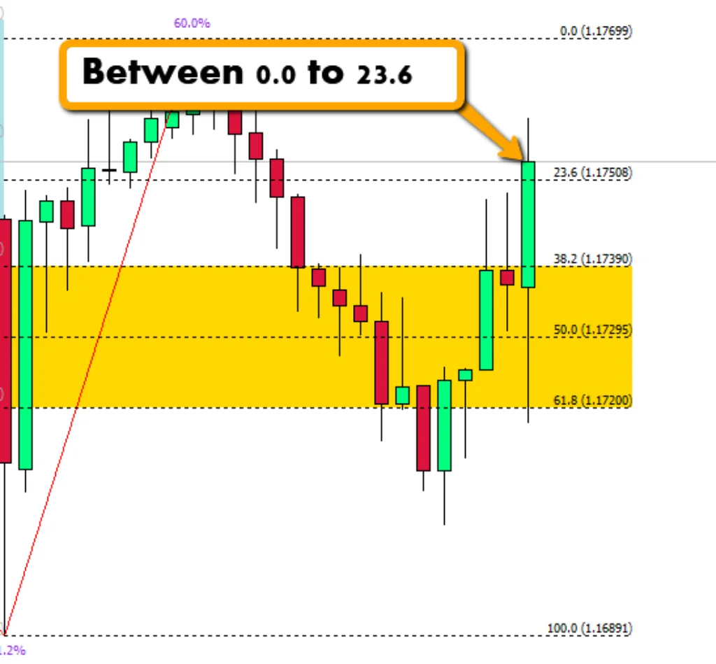 Revolutionize your trading approach with Fibonacci Trading Software. Say goodbye to manual drawing and hello to accurate Fibonacci levels. 📈