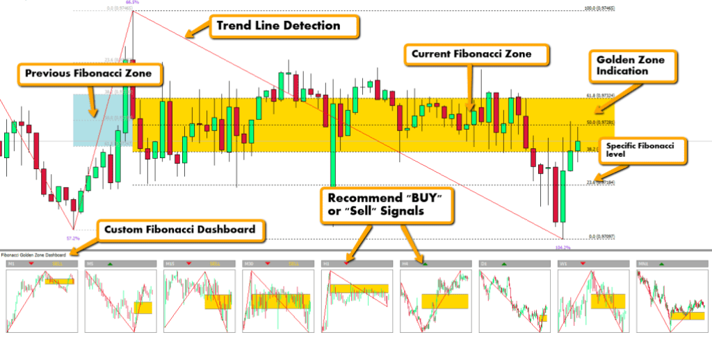 Revolutionize your trading approach with Fibonacci Trading Software. Say goodbye to manual drawing and hello to accurate Fibonacci levels. 📈