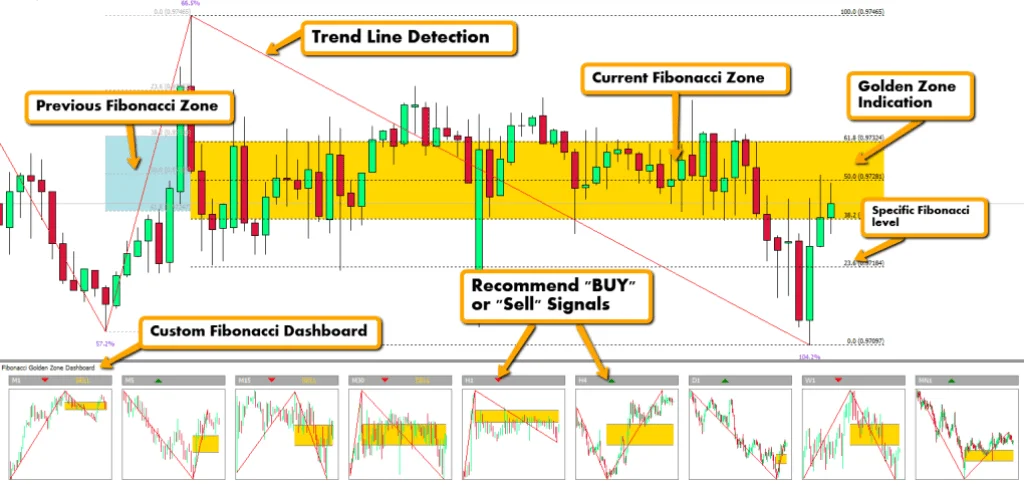 Revolutionize your trading approach with Fibonacci Trading Software. Say goodbye to manual drawing and hello to accurate Fibonacci levels. 📈