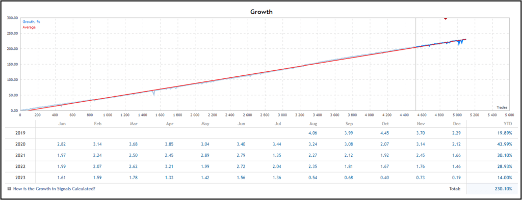 Perceptrader AI Trading Robot is an advanced, AI-powered trading tool that utilizes Deep Learning algorithms and Artificial Neural Networks to analyze market data and identify high-potential trading opportunities. Its user-friendly design, combined with features like AI forecasts and advanced news filters, ensures a seamless and profitable trading experience.