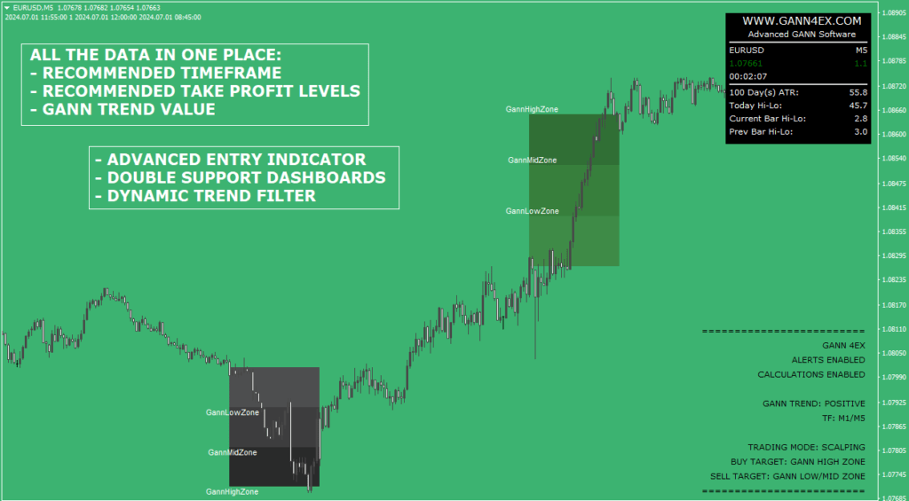 Gann4Ex Trading Software offers highly accurate signals and an intuitive interface, making it ideal for traders of all levels. With features like real-time alerts and a non-repaint technique, it ensures reliable and efficient trading every day.