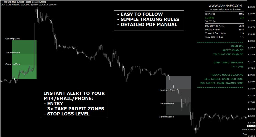 Gann4Ex Trading Software offers highly accurate signals and an intuitive interface, making it ideal for traders of all levels. With features like real-time alerts and a non-repaint technique, it ensures reliable and efficient trading every day.