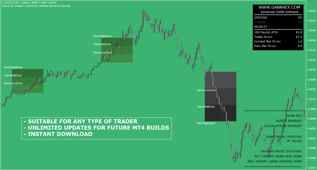 Gann4Ex Trading Software offers highly accurate signals and an intuitive interface, making it ideal for traders of all levels. With features like real-time alerts and a non-repaint technique, it ensures reliable and efficient trading every day.