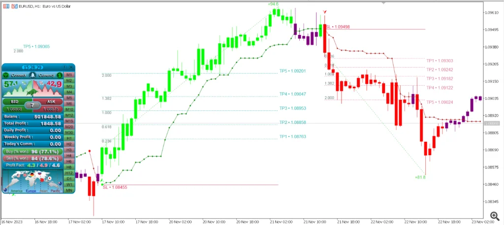 The Atomic Analyst Price Action Indicator is a non-repainting, non-lagging tool designed to provide traders with clear, reliable signals for precise trading decisions. Its advanced filters and multi-timeframe analysis help traders maximize profits across various markets and timeframes.