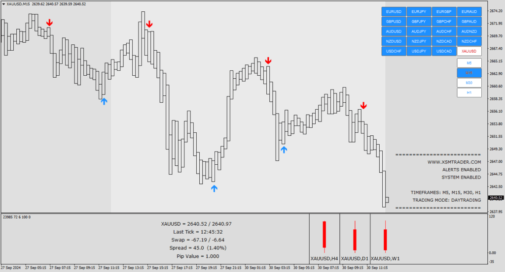 The Smart Analyzer Advanced Indicator is a powerful trading tool designed to capture major and minor market trends with high accuracy. Its non-repainting technology, real-time alerts, and multi-timeframe analysis make it ideal for traders of all skill levels.