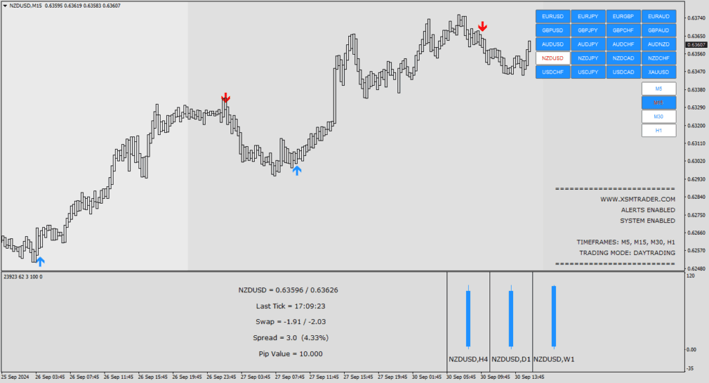 The Smart Analyzer Advanced Indicator is a powerful trading tool designed to capture major and minor market trends with high accuracy. Its non-repainting technology, real-time alerts, and multi-timeframe analysis make it ideal for traders of all skill levels.