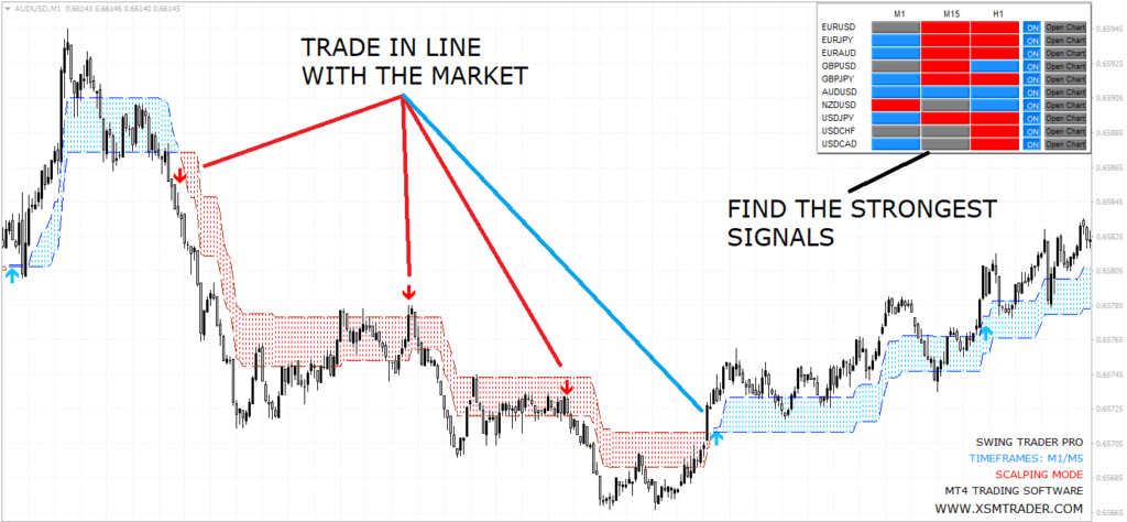 Swing Trader PRO Software is an advanced MT4 trading tool designed to capture major and minor trends with precision. Its user-friendly interface, non-repaint technology, and customizable alerts make it ideal for traders of all experience levels.