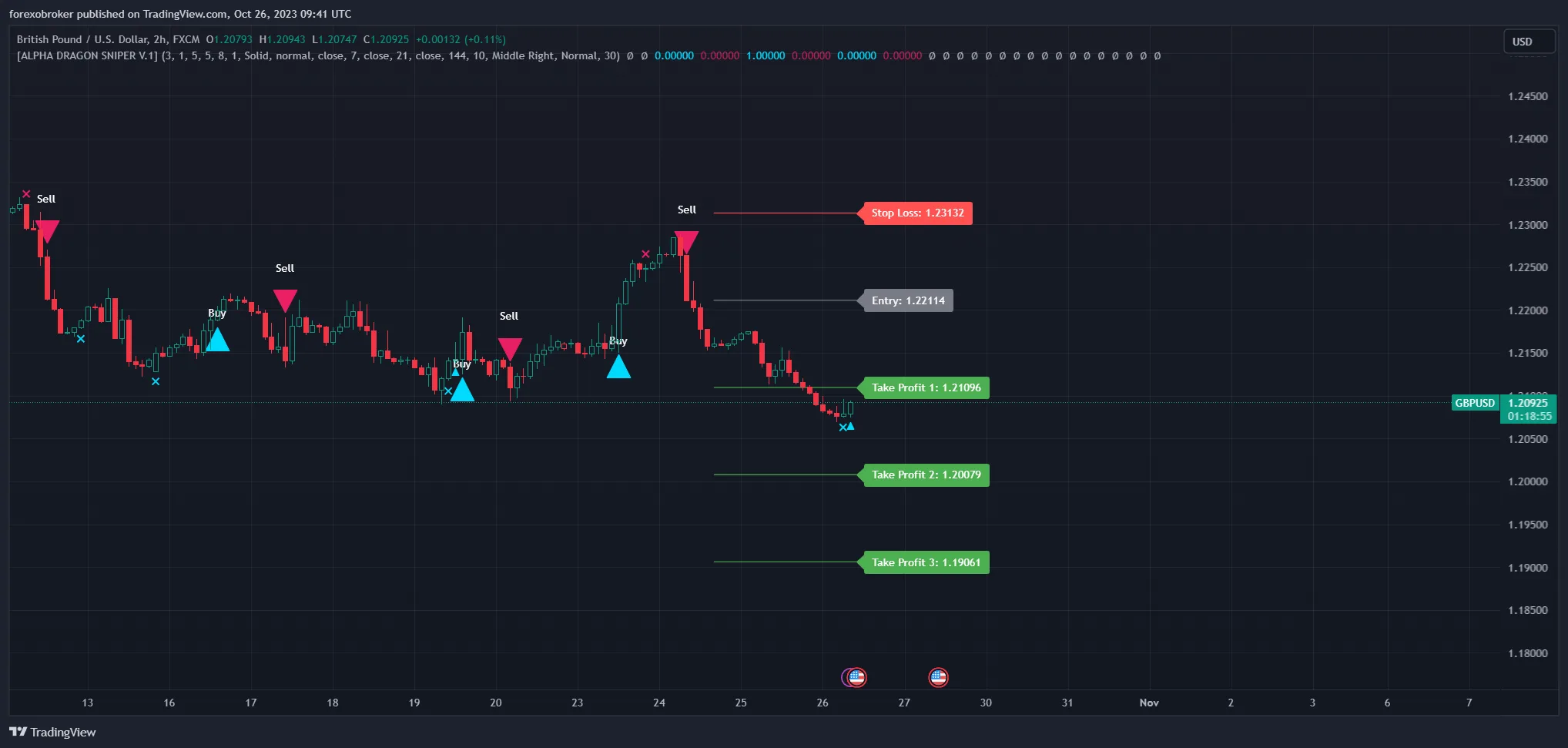 The Alpha Dragon Sniper Indicator is a high-accuracy trading tool for TradingView, providing real-time trade signals for forex, crypto, stocks, and more. With its proprietary algorithm, it identifies high-probability setups, helping traders execute precise entries, stop losses, and take profits effortlessly.