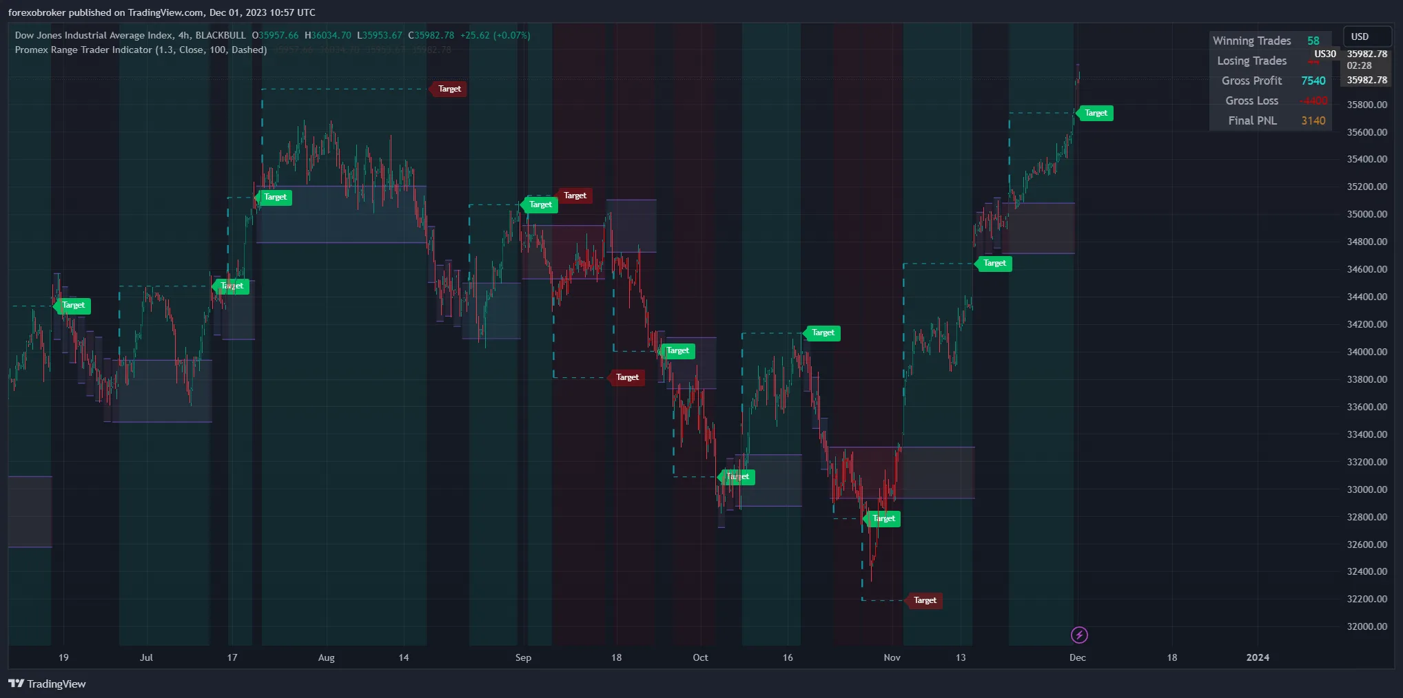 The Promex Range Trader Indicator for TradingView is a powerful tool that helps traders identify high-probability range trading opportunities and breakouts with precision. Using advanced machine learning and real-time market analysis, it removes emotional decision-making and optimizes risk management for consistent profits.